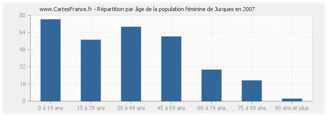 Répartition par âge de la population féminine de Jurques en 2007