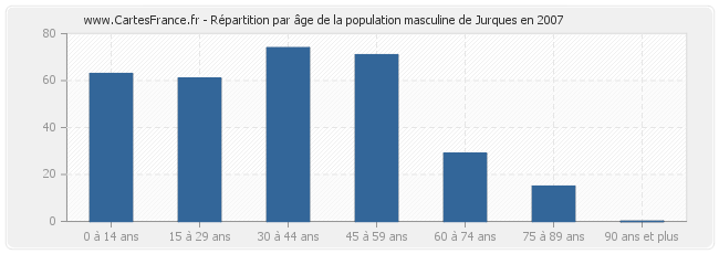 Répartition par âge de la population masculine de Jurques en 2007