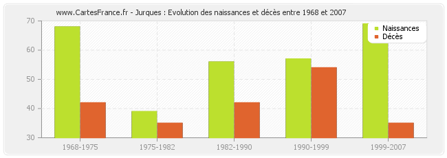 Jurques : Evolution des naissances et décès entre 1968 et 2007