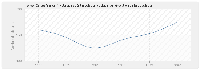 Jurques : Interpolation cubique de l'évolution de la population