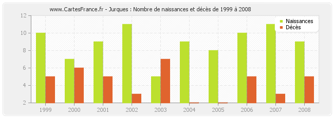 Jurques : Nombre de naissances et décès de 1999 à 2008