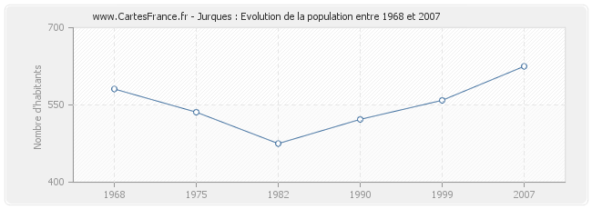 Population Jurques