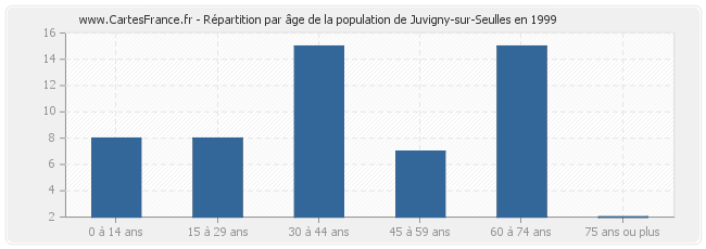 Répartition par âge de la population de Juvigny-sur-Seulles en 1999