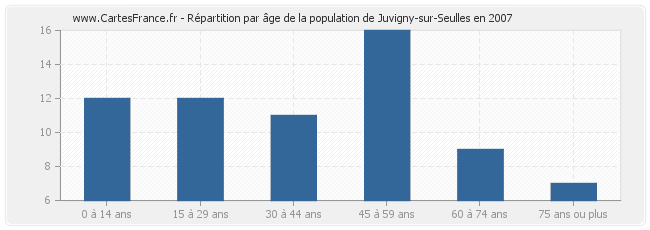 Répartition par âge de la population de Juvigny-sur-Seulles en 2007