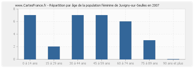 Répartition par âge de la population féminine de Juvigny-sur-Seulles en 2007