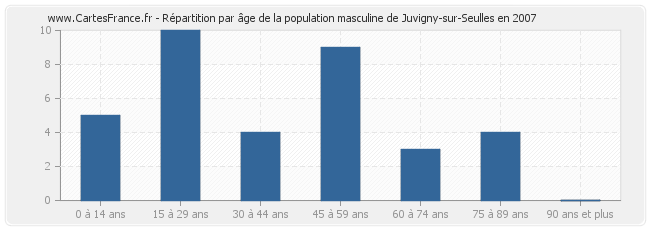 Répartition par âge de la population masculine de Juvigny-sur-Seulles en 2007