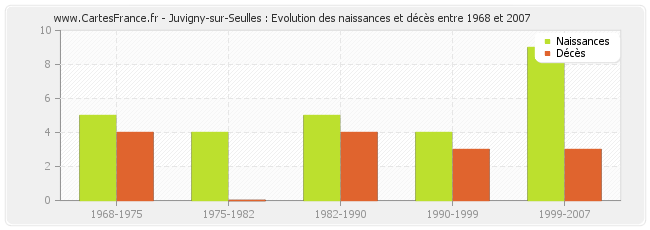 Juvigny-sur-Seulles : Evolution des naissances et décès entre 1968 et 2007
