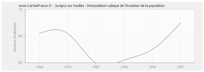 Juvigny-sur-Seulles : Interpolation cubique de l'évolution de la population