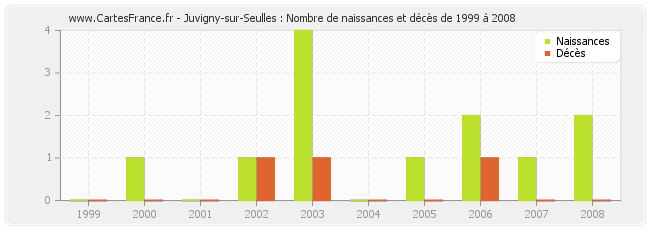 Juvigny-sur-Seulles : Nombre de naissances et décès de 1999 à 2008