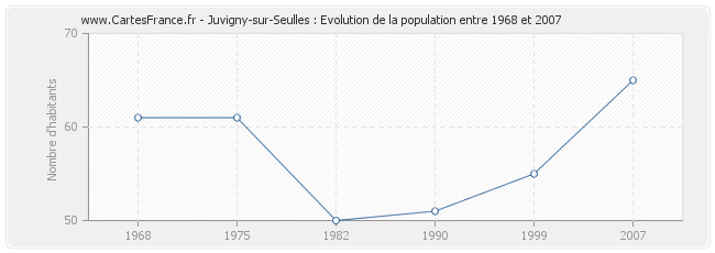 Population Juvigny-sur-Seulles