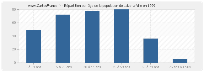 Répartition par âge de la population de Laize-la-Ville en 1999