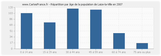 Répartition par âge de la population de Laize-la-Ville en 2007