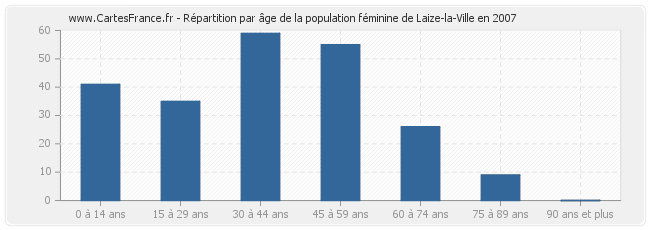 Répartition par âge de la population féminine de Laize-la-Ville en 2007