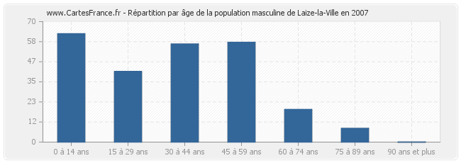 Répartition par âge de la population masculine de Laize-la-Ville en 2007