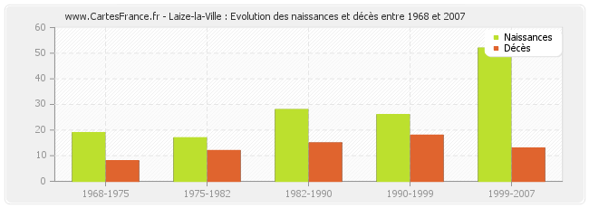 Laize-la-Ville : Evolution des naissances et décès entre 1968 et 2007