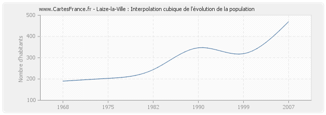 Laize-la-Ville : Interpolation cubique de l'évolution de la population