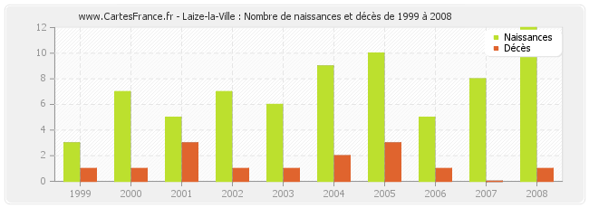 Laize-la-Ville : Nombre de naissances et décès de 1999 à 2008