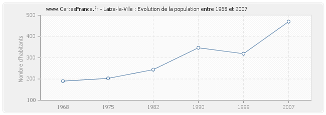Population Laize-la-Ville