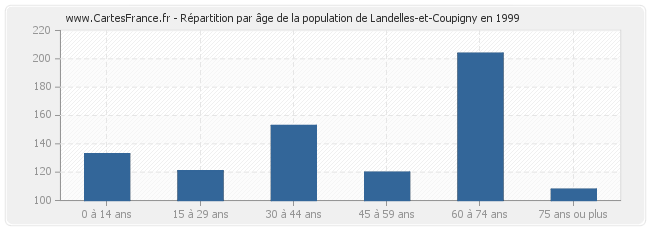 Répartition par âge de la population de Landelles-et-Coupigny en 1999