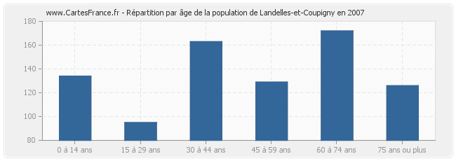 Répartition par âge de la population de Landelles-et-Coupigny en 2007