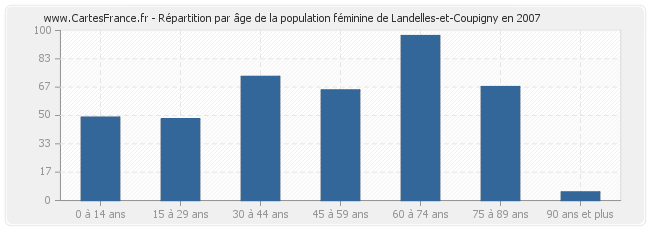 Répartition par âge de la population féminine de Landelles-et-Coupigny en 2007