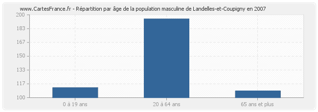 Répartition par âge de la population masculine de Landelles-et-Coupigny en 2007