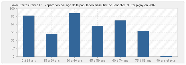 Répartition par âge de la population masculine de Landelles-et-Coupigny en 2007
