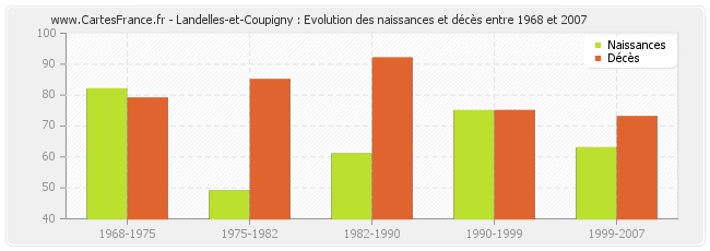 Landelles-et-Coupigny : Evolution des naissances et décès entre 1968 et 2007