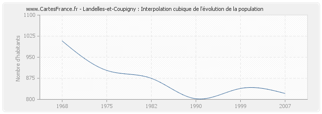 Landelles-et-Coupigny : Interpolation cubique de l'évolution de la population