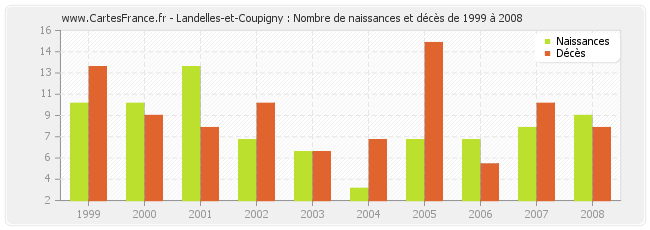 Landelles-et-Coupigny : Nombre de naissances et décès de 1999 à 2008
