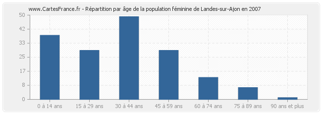 Répartition par âge de la population féminine de Landes-sur-Ajon en 2007