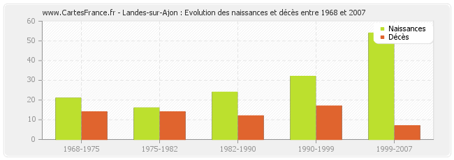Landes-sur-Ajon : Evolution des naissances et décès entre 1968 et 2007