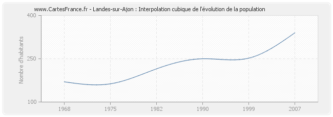 Landes-sur-Ajon : Interpolation cubique de l'évolution de la population