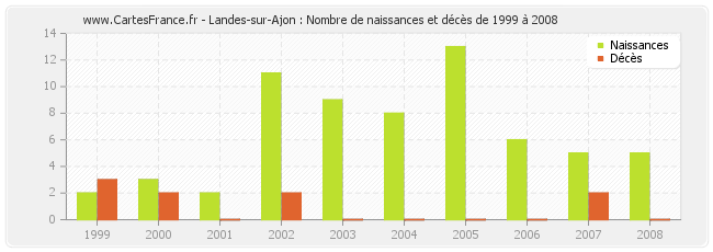 Landes-sur-Ajon : Nombre de naissances et décès de 1999 à 2008