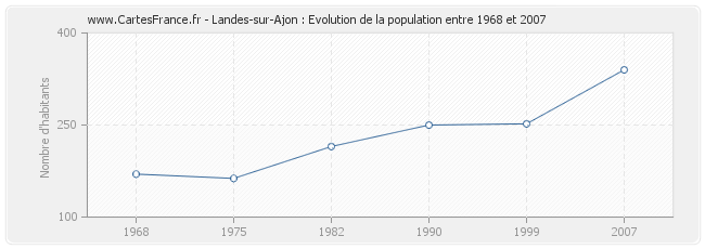 Population Landes-sur-Ajon