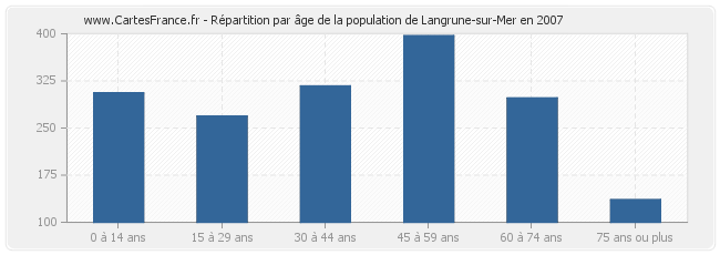 Répartition par âge de la population de Langrune-sur-Mer en 2007