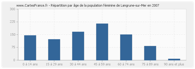 Répartition par âge de la population féminine de Langrune-sur-Mer en 2007
