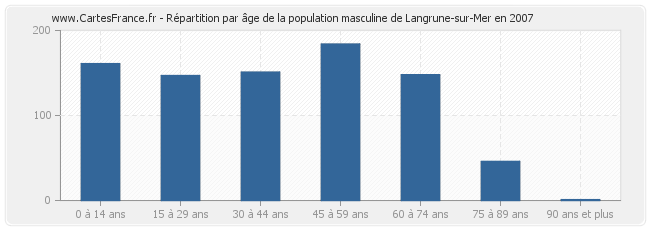 Répartition par âge de la population masculine de Langrune-sur-Mer en 2007