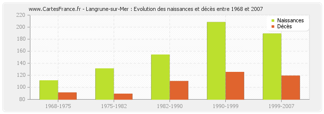 Langrune-sur-Mer : Evolution des naissances et décès entre 1968 et 2007