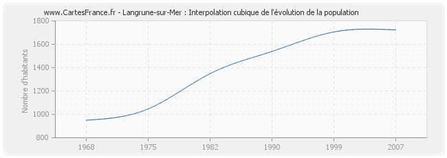 Langrune-sur-Mer : Interpolation cubique de l'évolution de la population