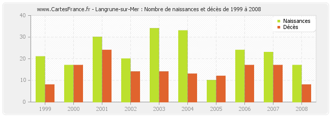 Langrune-sur-Mer : Nombre de naissances et décès de 1999 à 2008