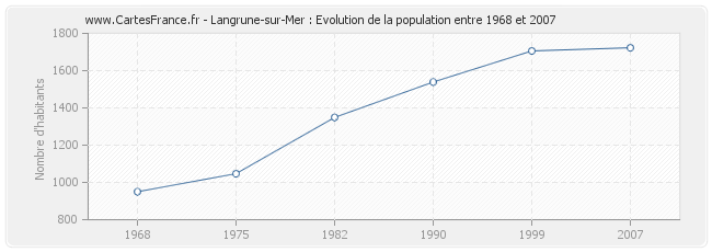 Population Langrune-sur-Mer