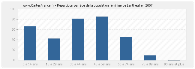 Répartition par âge de la population féminine de Lantheuil en 2007