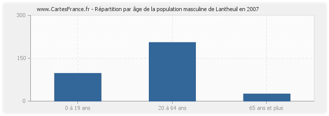 Répartition par âge de la population masculine de Lantheuil en 2007