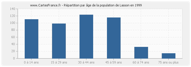 Répartition par âge de la population de Lasson en 1999