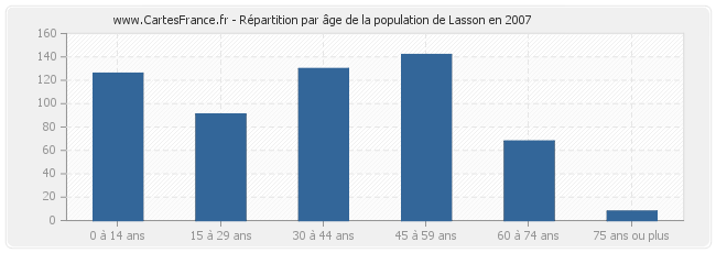 Répartition par âge de la population de Lasson en 2007