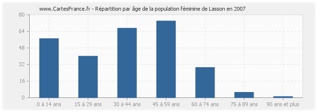 Répartition par âge de la population féminine de Lasson en 2007