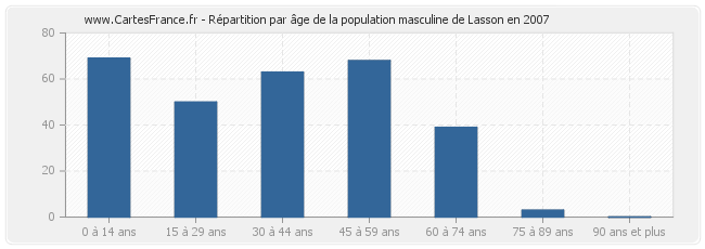 Répartition par âge de la population masculine de Lasson en 2007