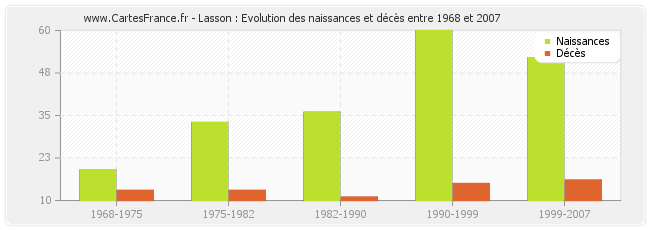 Lasson : Evolution des naissances et décès entre 1968 et 2007