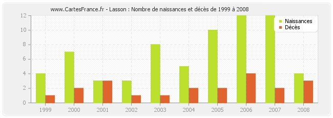 Lasson : Nombre de naissances et décès de 1999 à 2008
